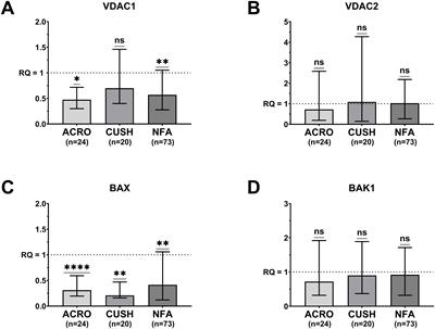 The expression of VDACs and Bcl2 family genes in pituitary adenomas: clinical correlations and postsurgical outcomes